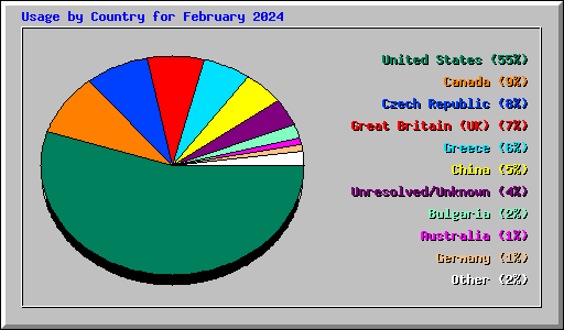 Usage by Country for February 2024