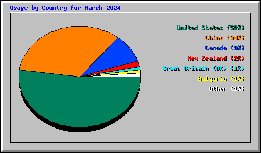 Usage by Country for March 2024