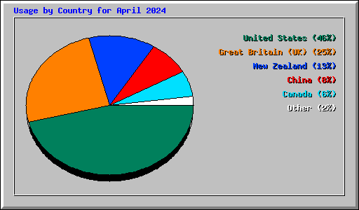 Usage by Country for April 2024