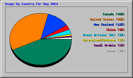 Usage by Country for May 2024