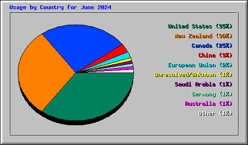 Usage by Country for June 2024