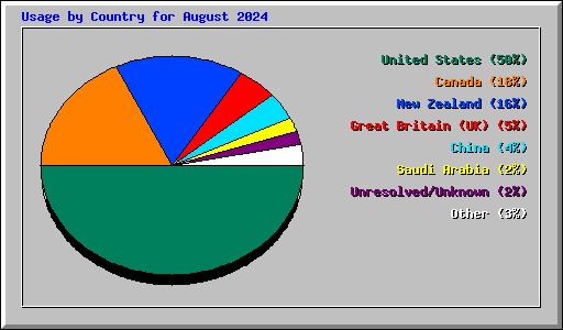 Usage by Country for August 2024