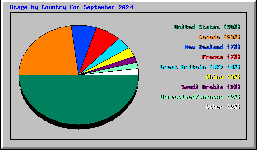 Usage by Country for September 2024