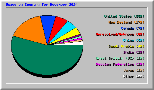 Usage by Country for November 2024