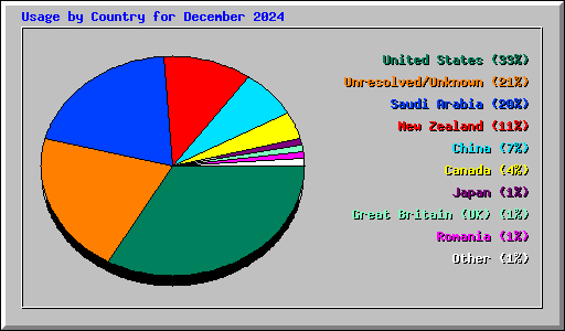 Usage by Country for December 2024