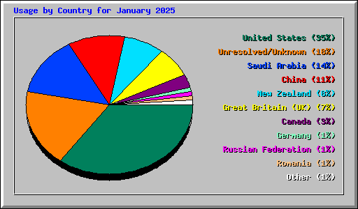 Usage by Country for January 2025