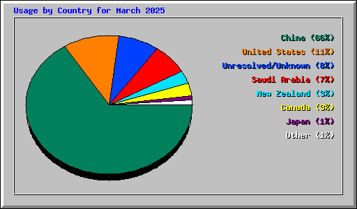 Usage by Country for March 2025