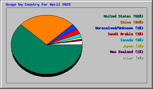 Usage by Country for April 2025