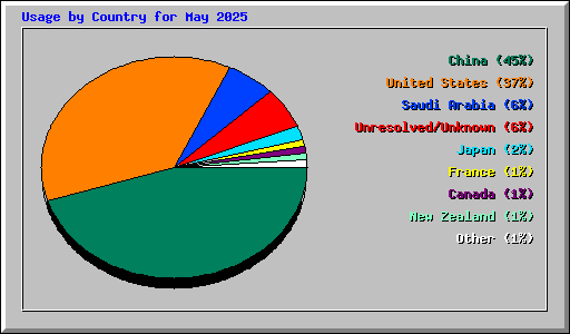 Usage by Country for May 2025