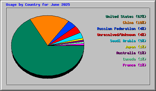 Usage by Country for June 2025