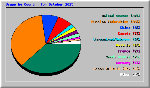 Usage by Country for October 2025
