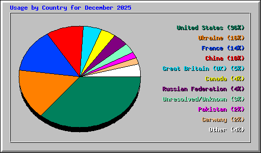 Usage by Country for December 2025