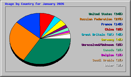 Usage by Country for January 2026