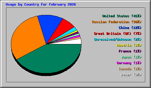 Usage by Country for February 2026