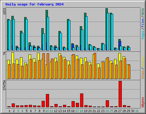 Daily usage for February 2024