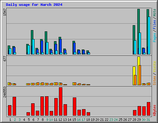 Daily usage for March 2024