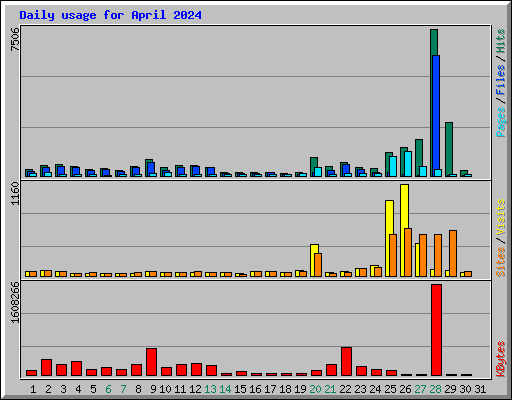 Daily usage for April 2024