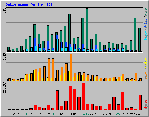 Daily usage for May 2024