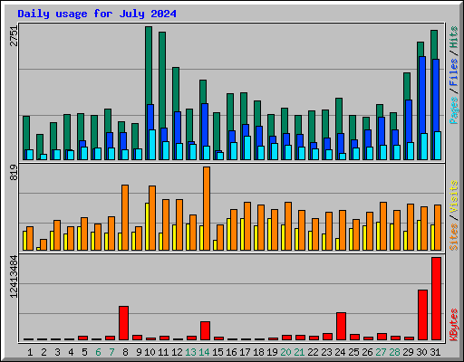 Daily usage for July 2024