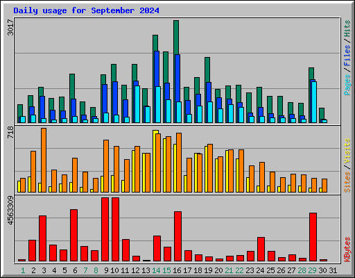 Daily usage for September 2024