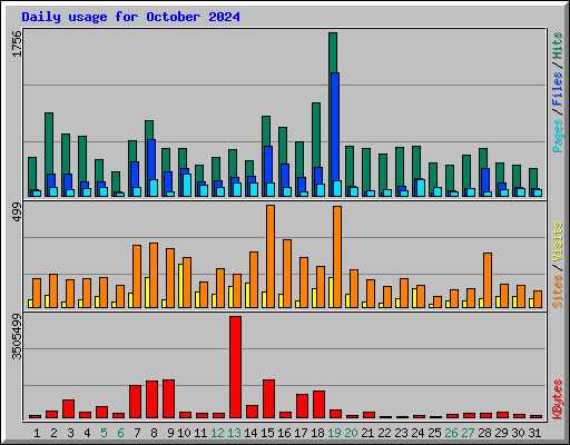 Daily usage for October 2024