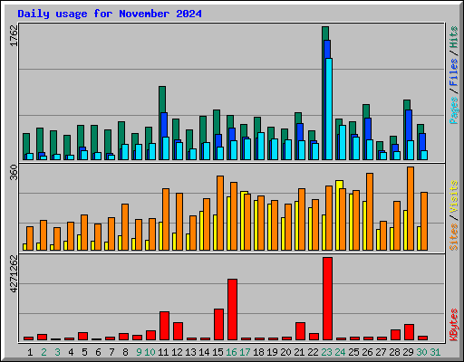 Daily usage for November 2024