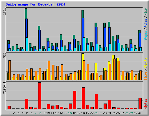 Daily usage for December 2024