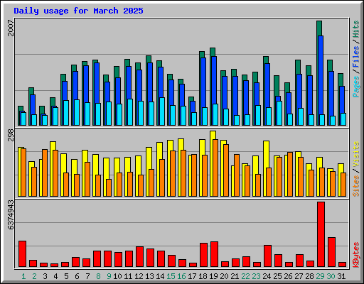 Daily usage for March 2025