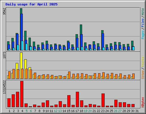 Daily usage for April 2025