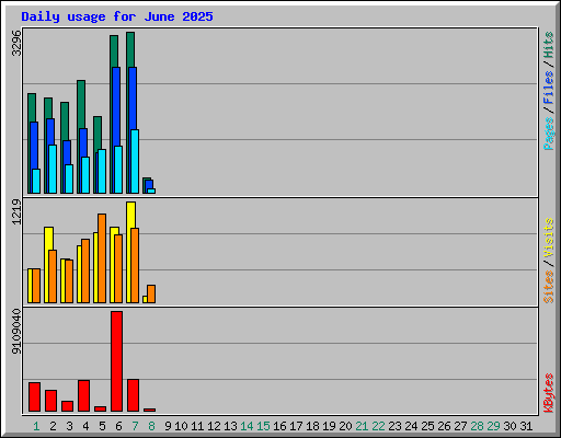 Daily usage for June 2025