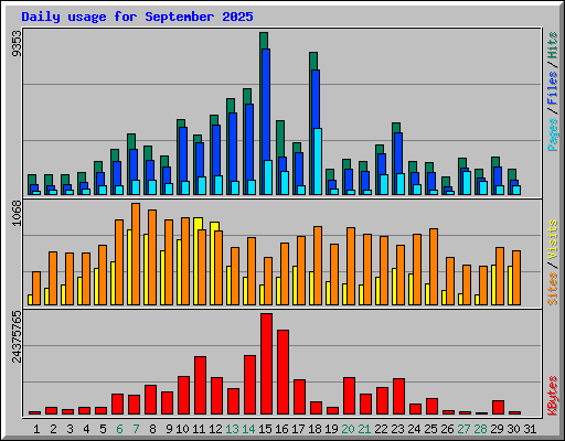 Daily usage for September 2025