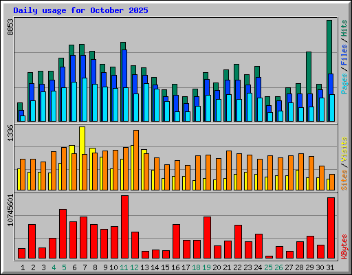Daily usage for October 2025