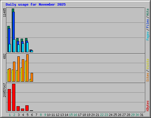 Daily usage for November 2025