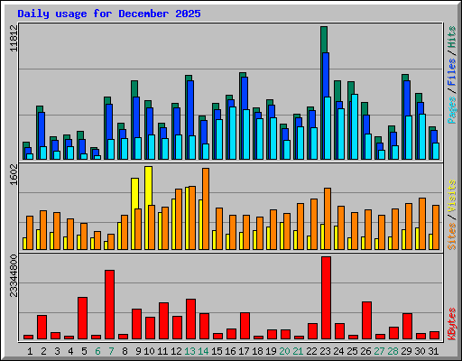 Daily usage for December 2025