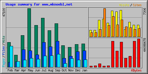 Usage summary for www.mknoebl.net